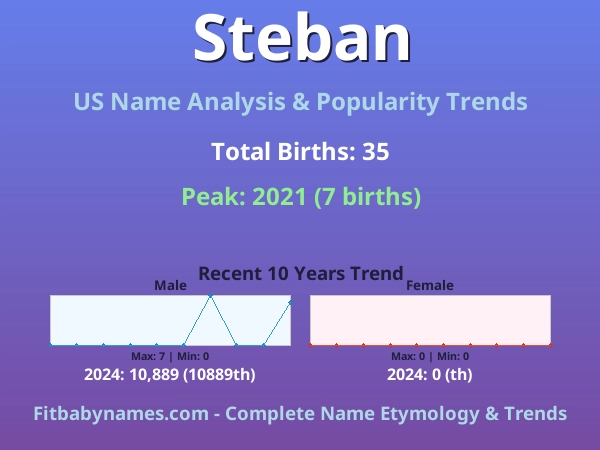 Infographic: Steban name meaning, origin, and popularity trends in the United States (US baby name analysis chart)