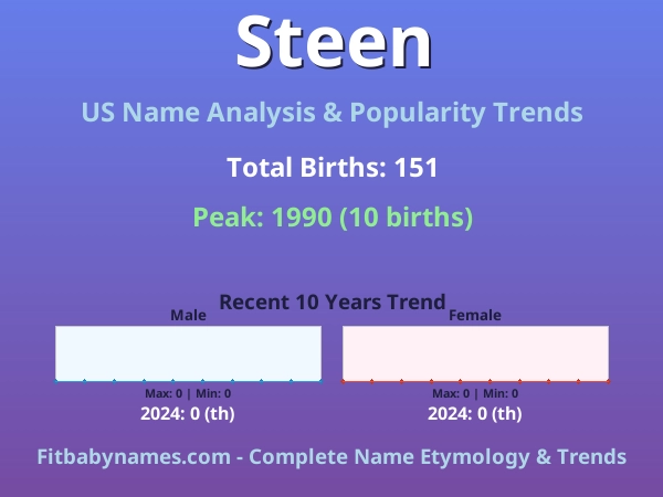 Infographic: Steen name meaning, origin, and popularity trends in the United States (US baby name analysis chart)