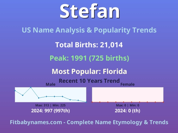 Infographic: Stefan name meaning, origin, and popularity trends in the United States (US baby name analysis chart)
