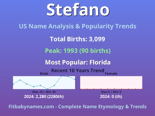 Infographic: Stefano name meaning, origin, and popularity trends in the United States (US baby name analysis chart)