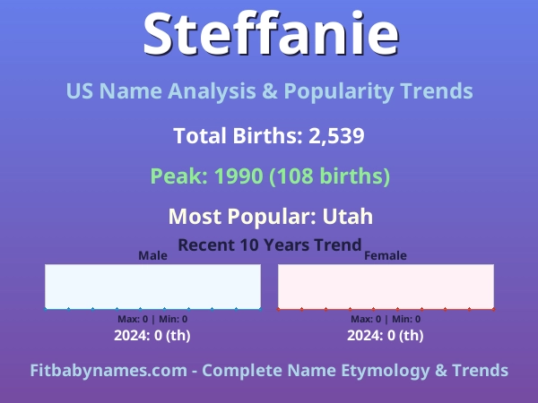 Infographic: Steffanie name meaning, origin, and popularity trends in the United States (US baby name analysis chart)