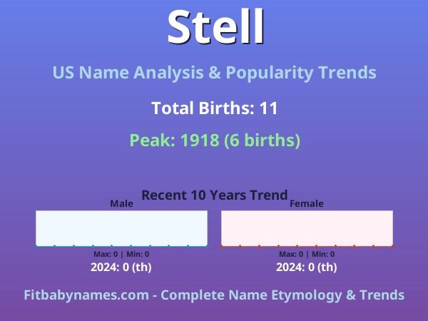 Infographic: Stell name meaning, origin, and popularity trends in the United States (US baby name analysis chart)