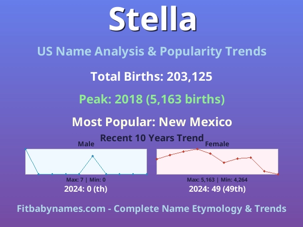 Infographic: Stella name meaning, origin, and popularity trends in the United States (US baby name analysis chart)