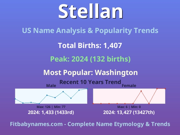 Infographic: Stellan name meaning, origin, and popularity trends in the United States (US baby name analysis chart)