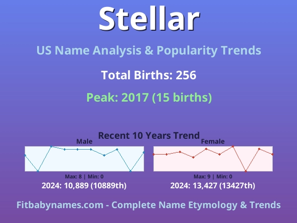 Infographic: Stellar name meaning, origin, and popularity trends in the United States (US baby name analysis chart)