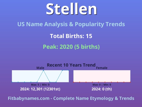 Infographic: Stellen name meaning, origin, and popularity trends in the United States (US baby name analysis chart)