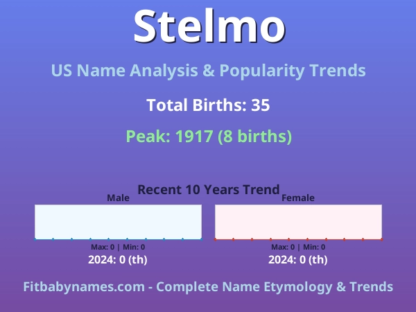 Infographic: Stelmo name meaning, origin, and popularity trends in the United States (US baby name analysis chart)