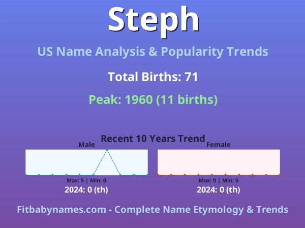Infographic: Steph name meaning, origin, and popularity trends in the United States (US baby name analysis chart)