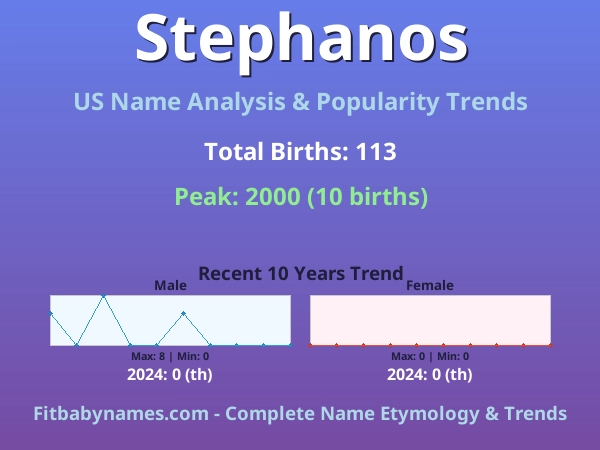 Infographic: Stephanos name meaning, origin, and popularity trends in the United States (US baby name analysis chart)