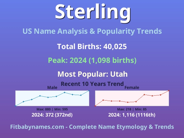 Infographic: Sterling name meaning, origin, and popularity trends in the United States (US baby name analysis chart)