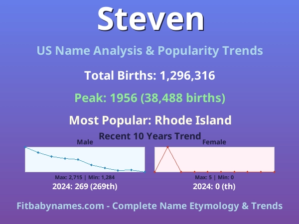 Infographic: Steven name meaning, origin, and popularity trends in the United States (US baby name analysis chart)