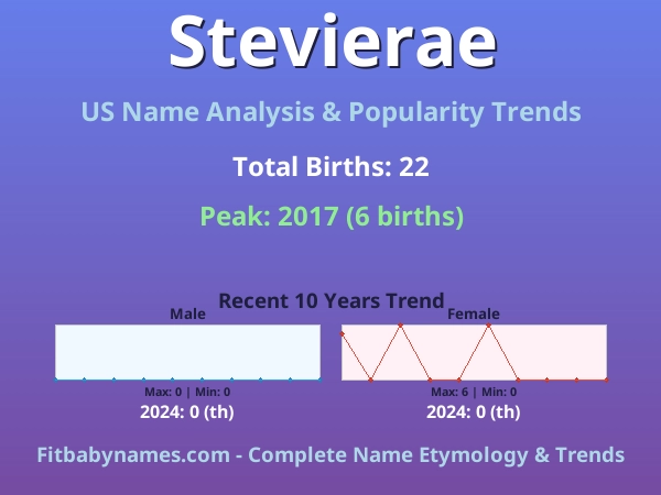 Infographic: Stevierae name meaning, origin, and popularity trends in the United States (US baby name analysis chart)