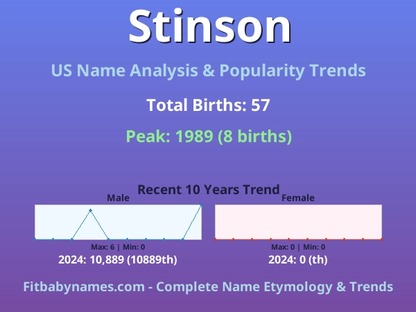 Infographic: Stinson name meaning, origin, and popularity trends in the United States (US baby name analysis chart)