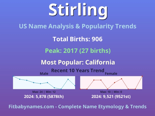 Infographic: Stirling name meaning, origin, and popularity trends in the United States (US baby name analysis chart)