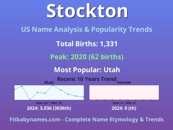 Infographic: Stockton name meaning, origin, and popularity trends in the United States (US baby name analysis chart)