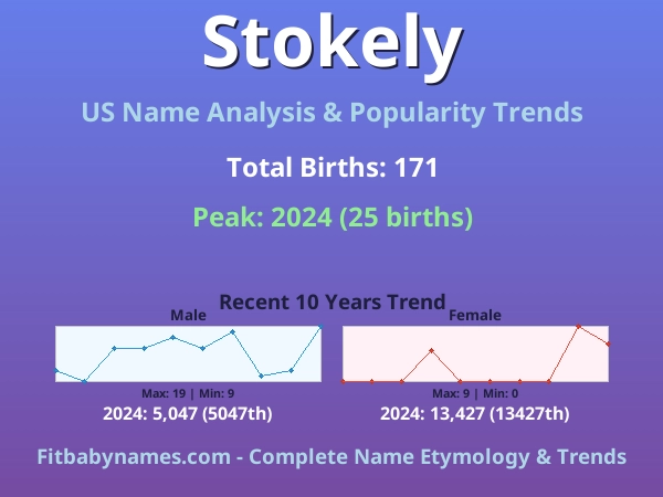 Infographic: Stokely name meaning, origin, and popularity trends in the United States (US baby name analysis chart)