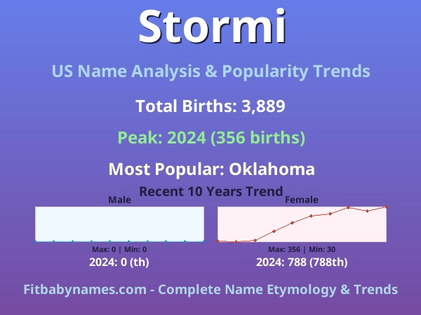 Infographic: Stormi name meaning, origin, and popularity trends in the United States (US baby name analysis chart)