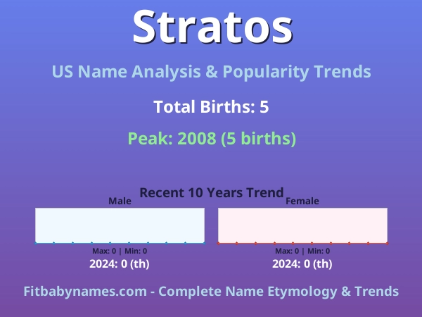 Infographic: Stratos name meaning, origin, and popularity trends in the United States (US baby name analysis chart)