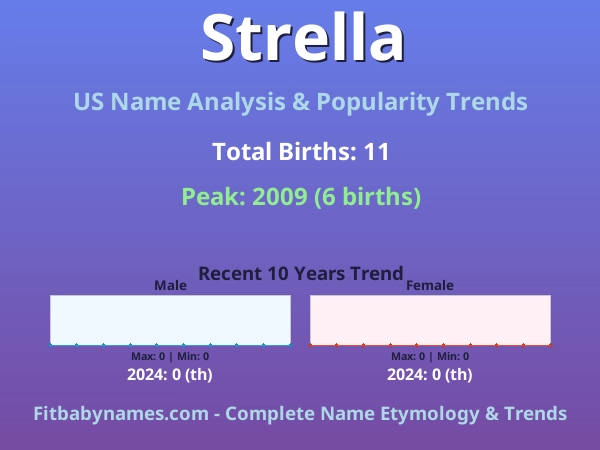 Infographic: Strella name meaning, origin, and popularity trends in the United States (US baby name analysis chart)