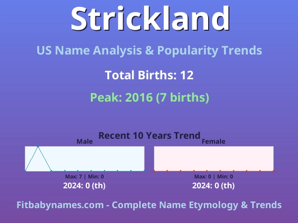 Infographic: Strickland name meaning, origin, and popularity trends in the United States (US baby name analysis chart)