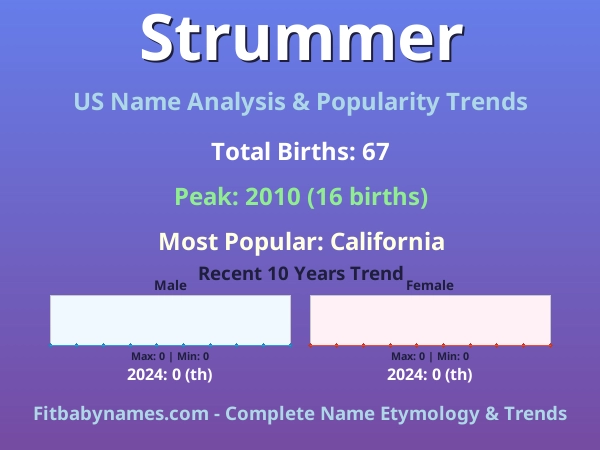 Infographic: Strummer name meaning, origin, and popularity trends in the United States (US baby name analysis chart)