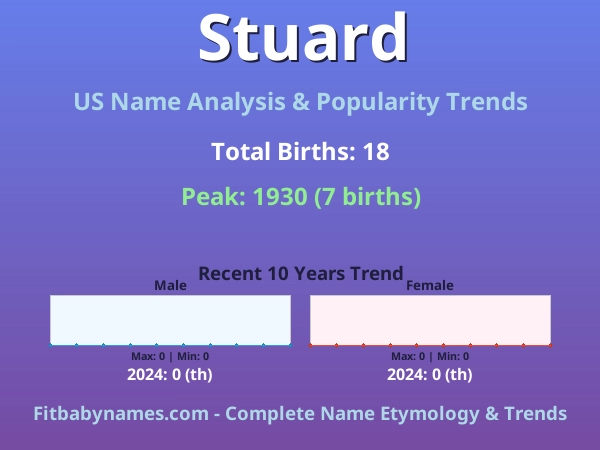 Infographic: Stuard name meaning, origin, and popularity trends in the United States (US baby name analysis chart)