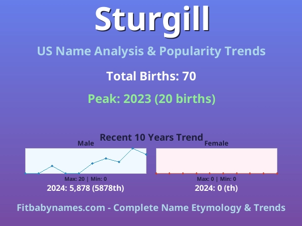 Infographic: Sturgill name meaning, origin, and popularity trends in the United States (US baby name analysis chart)