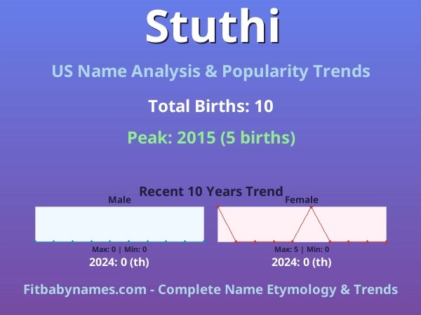 Infographic: Stuthi name meaning, origin, and popularity trends in the United States (US baby name analysis chart)