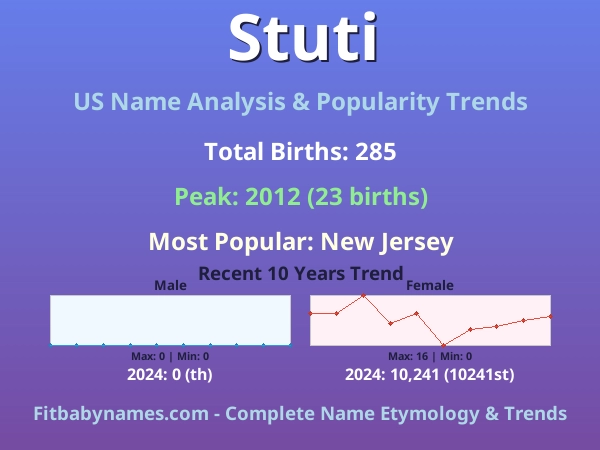 Infographic: Stuti name meaning, origin, and popularity trends in the United States (US baby name analysis chart)