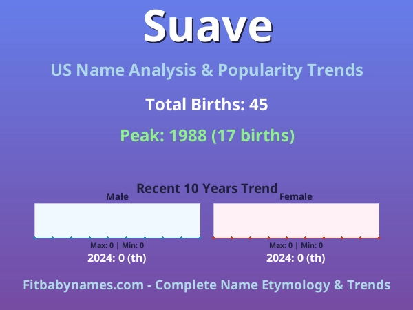 Infographic: Suave name meaning, origin, and popularity trends in the United States (US baby name analysis chart)