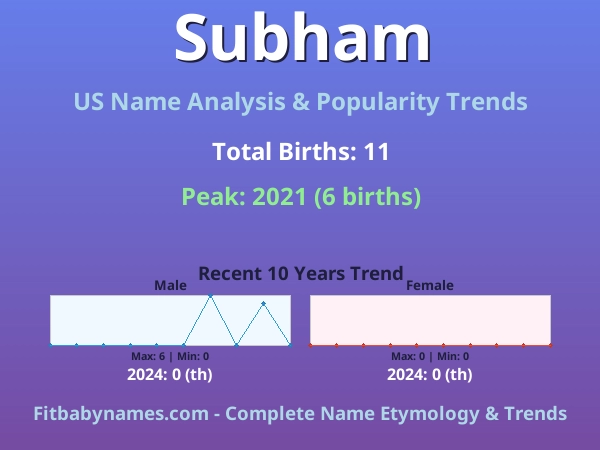 Infographic: Subham name meaning, origin, and popularity trends in the United States (US baby name analysis chart)