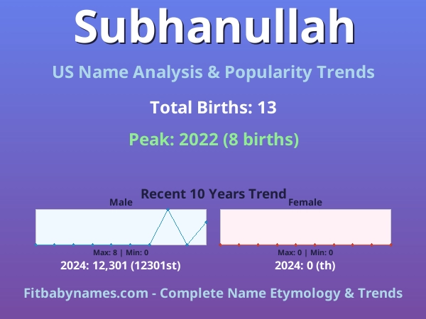 Infographic: Subhanullah name meaning, origin, and popularity trends in the United States (US baby name analysis chart)