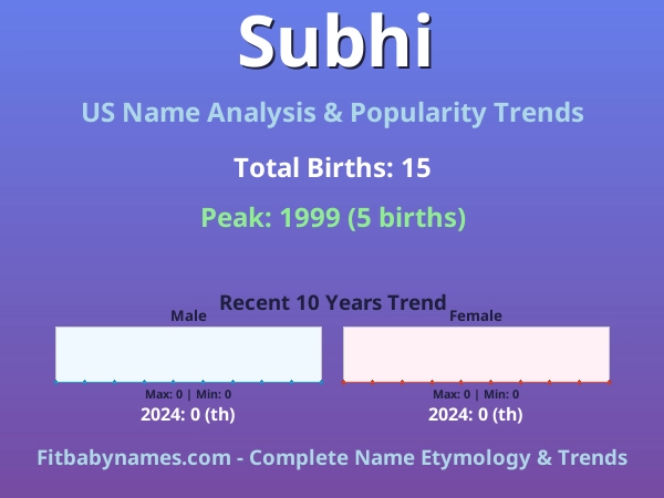 Infographic: Subhi name meaning, origin, and popularity trends in the United States (US baby name analysis chart)