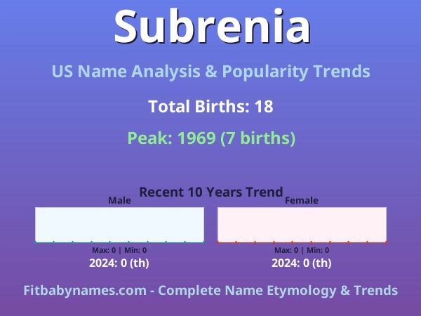 Infographic: Subrenia name meaning, origin, and popularity trends in the United States (US baby name analysis chart)