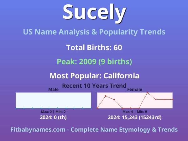 Infographic: Sucely name meaning, origin, and popularity trends in the United States (US baby name analysis chart)