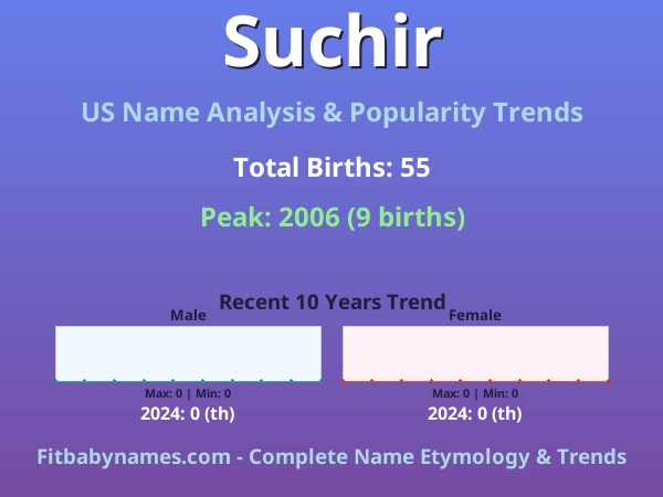 Infographic: Suchir name meaning, origin, and popularity trends in the United States (US baby name analysis chart)