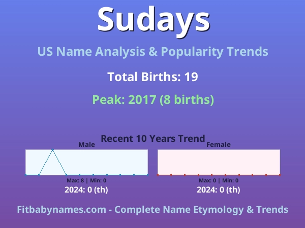 Infographic: Sudays name meaning, origin, and popularity trends in the United States (US baby name analysis chart)