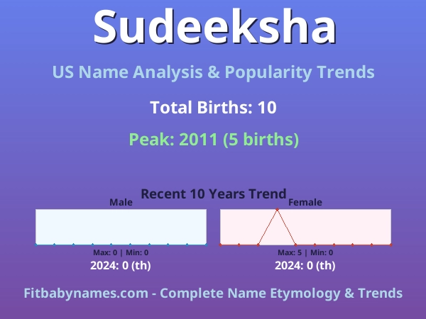Infographic: Sudeeksha name meaning, origin, and popularity trends in the United States (US baby name analysis chart)