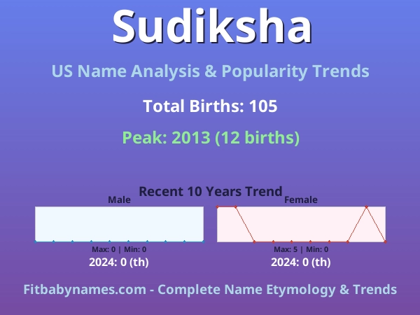 Infographic: Sudiksha name meaning, origin, and popularity trends in the United States (US baby name analysis chart)