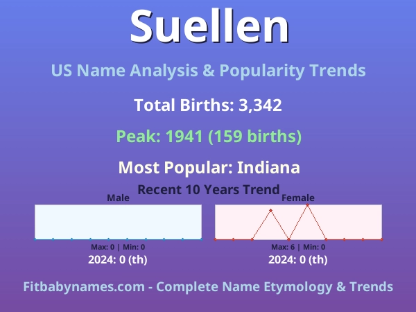 Infographic: Suellen name meaning, origin, and popularity trends in the United States (US baby name analysis chart)