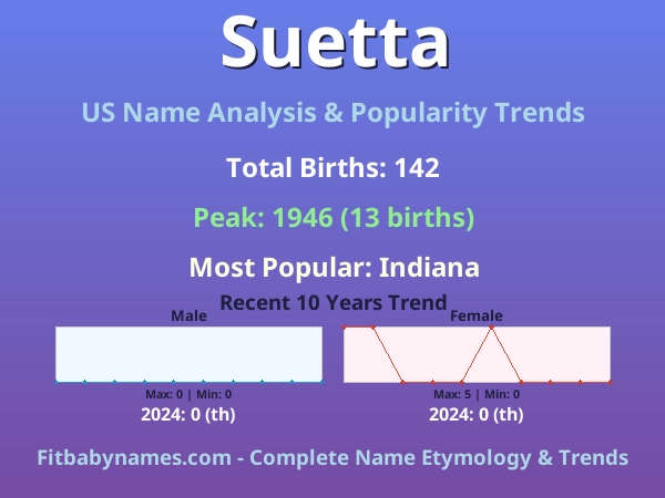 Infographic: Suetta name meaning, origin, and popularity trends in the United States (US baby name analysis chart)