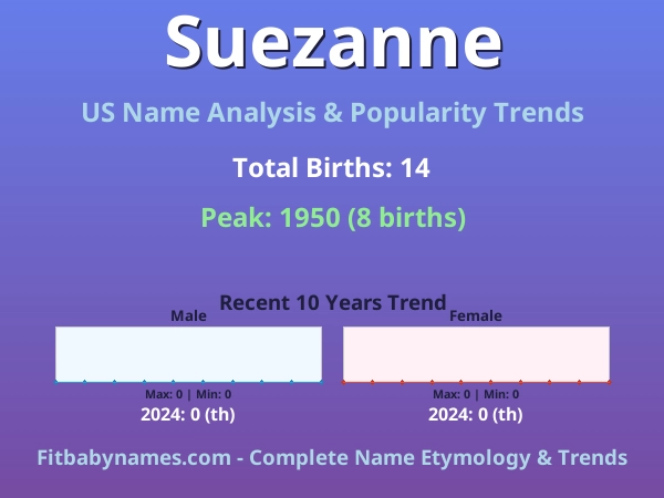 Infographic: Suezanne name meaning, origin, and popularity trends in the United States (US baby name analysis chart)