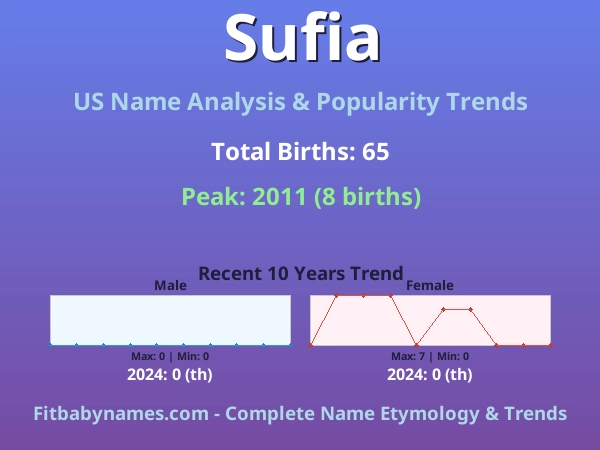 Infographic: Sufia name meaning, origin, and popularity trends in the United States (US baby name analysis chart)