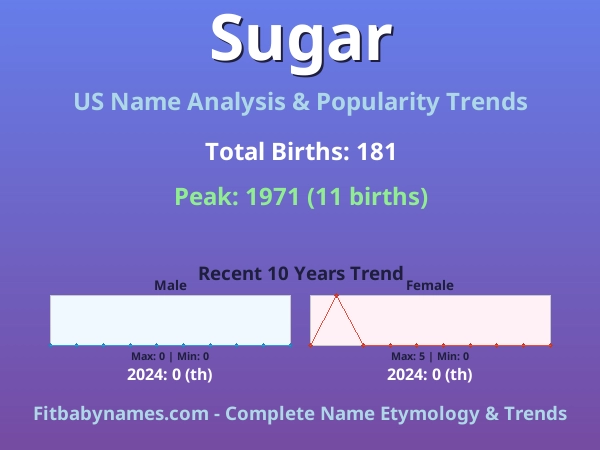 Infographic: Sugar name meaning, origin, and popularity trends in the United States (US baby name analysis chart)