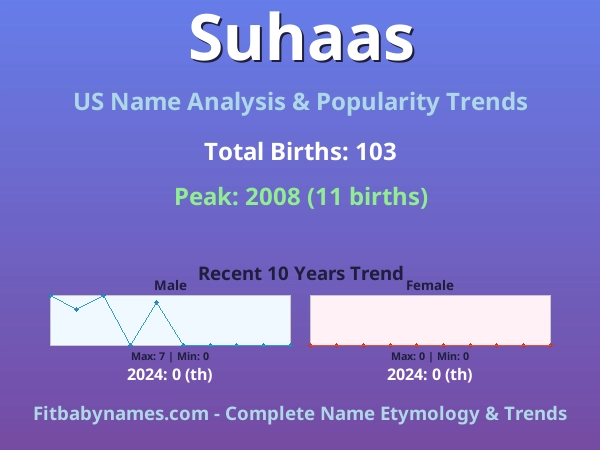 Infographic: Suhaas name meaning, origin, and popularity trends in the United States (US baby name analysis chart)