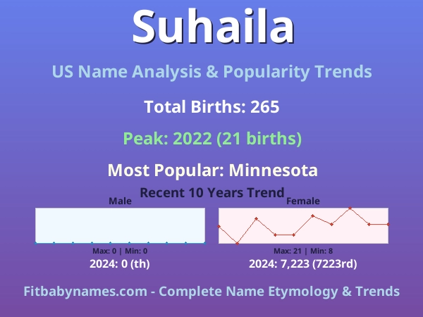 Infographic: Suhaila name meaning, origin, and popularity trends in the United States (US baby name analysis chart)