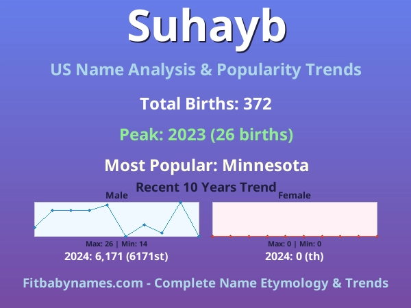 Infographic: Suhayb name meaning, origin, and popularity trends in the United States (US baby name analysis chart)