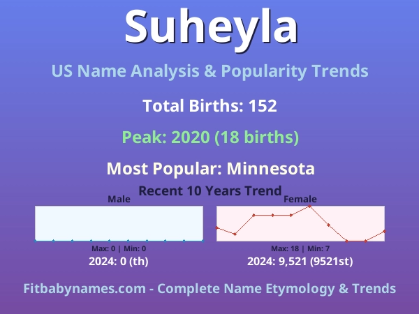 Infographic: Suheyla name meaning, origin, and popularity trends in the United States (US baby name analysis chart)