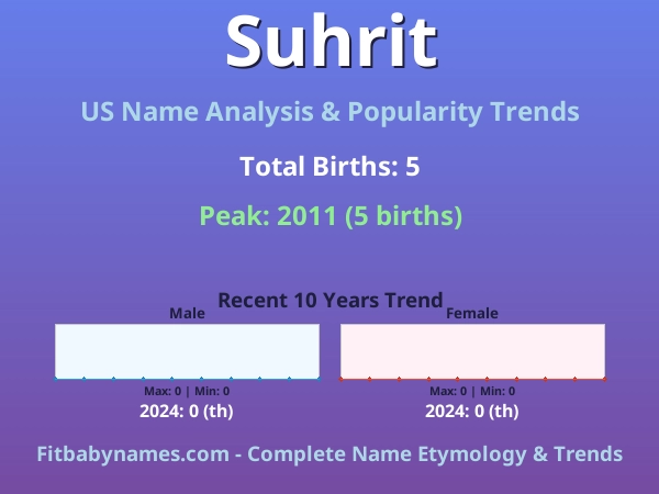 Infographic: Suhrit name meaning, origin, and popularity trends in the United States (US baby name analysis chart)