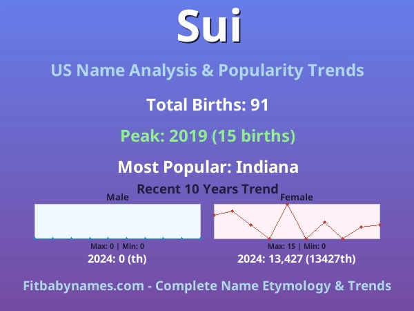 Infographic: Sui name meaning, origin, and popularity trends in the United States (US baby name analysis chart)